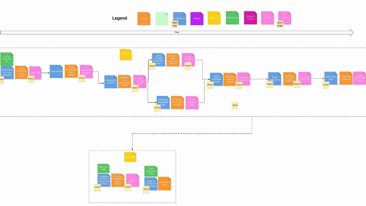 EventStorming workshop example